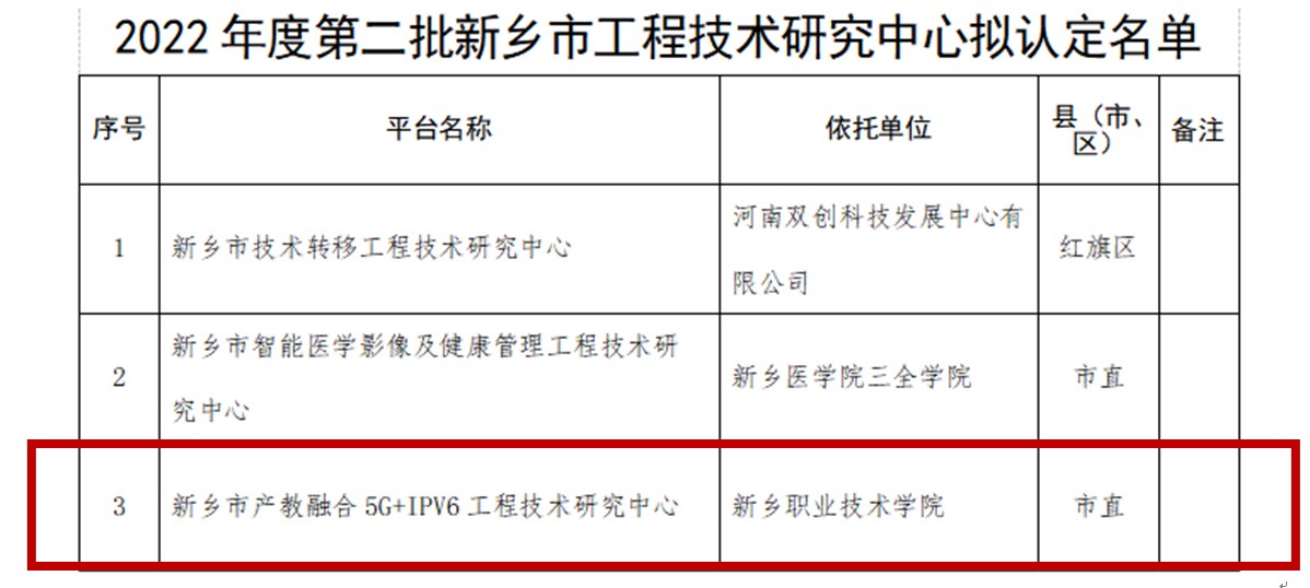 聚焦科技賦能 深耕平臺建設——我校新增3個市級科研平臺，獲批新鄉市重點實驗室與工程技術研究中心